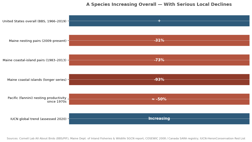 Regional conservation signals
