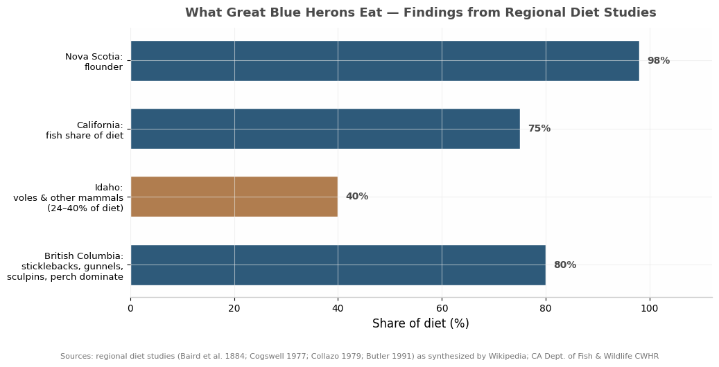 Regional diet study findings